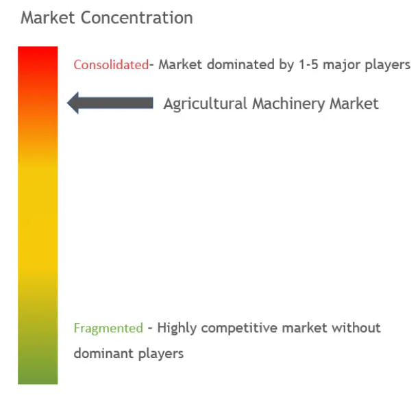 Agricultural Machinery Market Concentration Agricultural Machinery Market - Market Concentratin.png